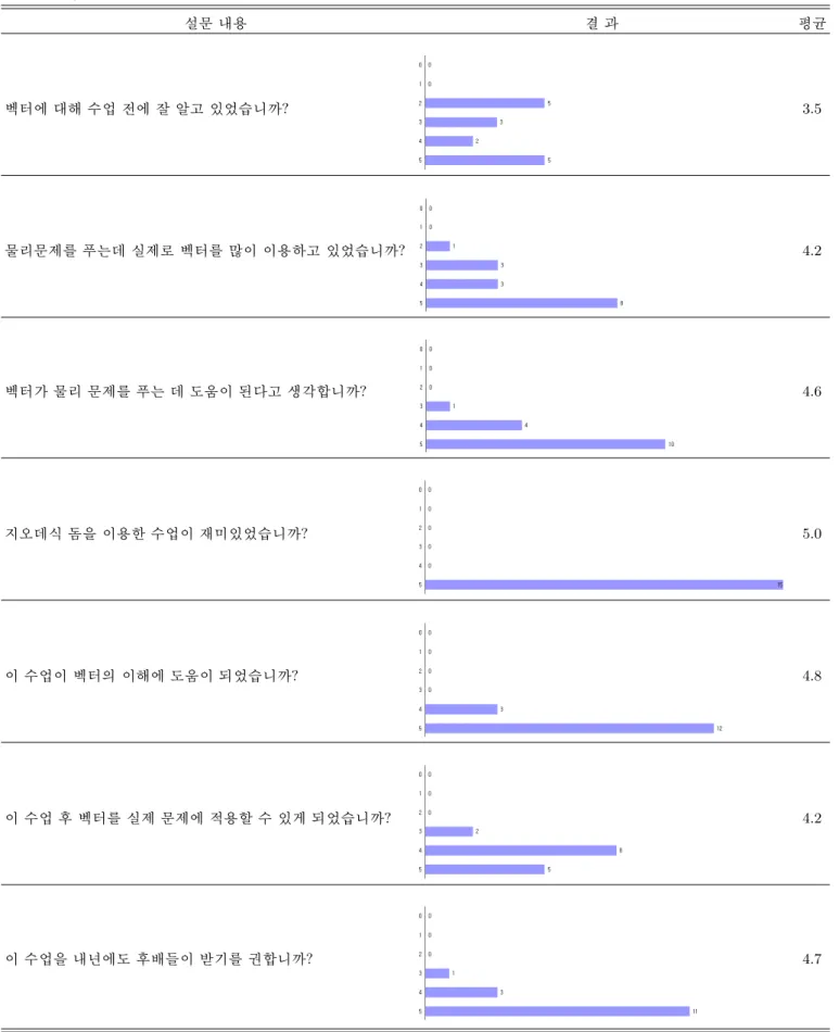 Table 2. Questionaires and results.
