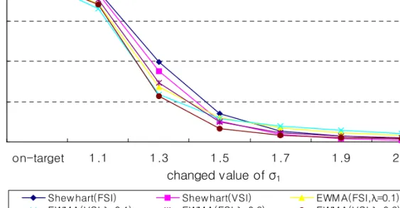 Figure 5.1 ATS for the proposed charts (p = 3)