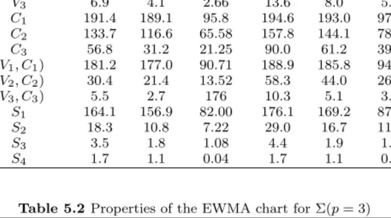 Table 5.2 Properties of the EWMA chart for Σ(p = 3)