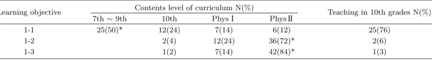 Table 2. Teachers’ answer about the learning objective of projectile motion.