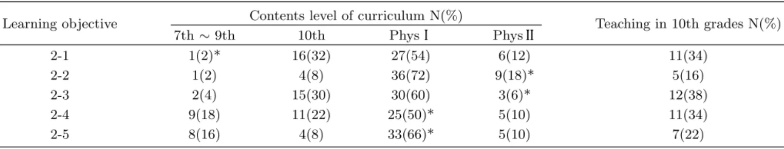 Table 3. Teachers’ answer about the learning objective of motion in the inclined plane.