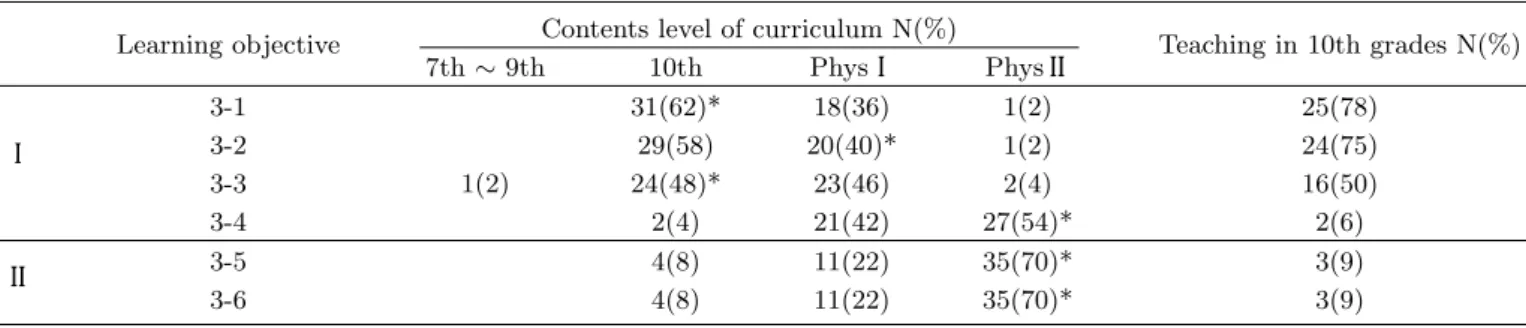 Table 4. Teachers’ answer about the learning objective of collisions.