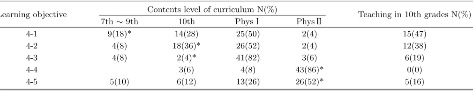 Table 5. Teachers’ answer about the learning objective of simple harmonic oscillation.