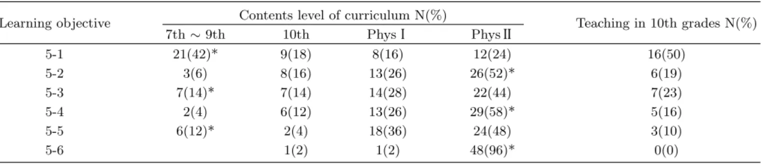 Table 6. Teachers’ answer about the learning objective of uniform circular motion.