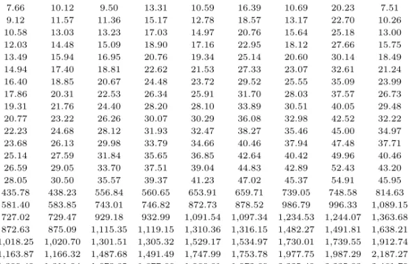 표 3.1 기존제품의 구매비율과 방문고객수의 변화에 따른 판정기준값 π 0 0.05 0.10 0.15 0.20 0.25 n r 0 r 1 r 0 r 1 r 0 r 1 r 0 r 1 r 0 r 1 50 6.21 8.66 7.64 11.45 8.40 14.20 8.21 17.75 4.77 25.23 60 7.66 10.12 9.50 13.31 10.59 16.39 10.69 20.23 7.51 27.97 70 9.12 11.57 11.36 15.17 12.7