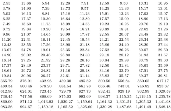 표 3.2 신제품의 구매비율과 방문고객수의 변화에 따른 판정기준값 π 1 0.15 0.20 0.25 0.30 0.35 n r 0 r 1 r 0 r 1 r 0 r 1 r 0 r 1 r 0 r 1 50 1.31 12.43 4.49 10.83 6.25 10.93 7.64 11.45 8.88 12.14 60 2.55 13.66 5.94 12.28 7.91 12.59 9.50 13.31 10.95 14.20 70 3.78 14.90 7.39 13.73 9.57 1