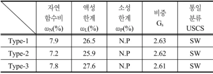 표 2. 개량대상지반 토질의 기본물성 시험성과 자연 함수비 ω N (%) 액성한계ωL (%) 소성한계ωP (%) 비중Gs 통일분류 USCS Type-1 7.9 26.5 N.P 2.63 SW Type-2 7.2 25.9 N.P 2.62 SW Type-3 7.8 27.6 N.P 2.61 SW 표 3