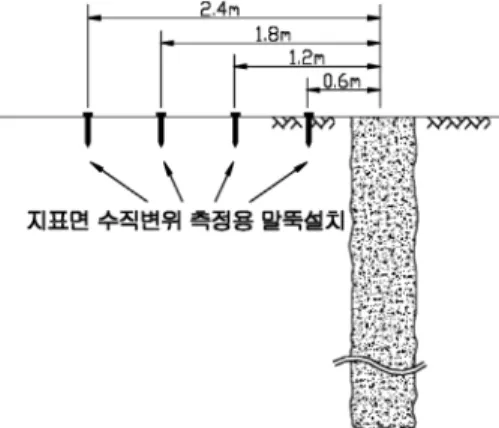 표 5. 현장 들밀도시험 성과