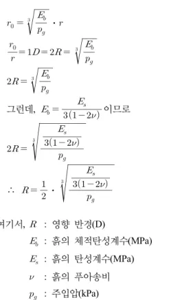그림 19. 탄성계수와 주입압을 이용한 영향 반경의 추정 (단, 0.2 < ν< 0.35의 느슨한 사질지반)Type별 들밀도시험의 위치는 주입공으로부터 2.1D, 2.5D, 2.8D  이므로 주입에 의한 영향 반경을 4.7.1  절과 같이 3.0D로 볼 때 영향 반경 중 외측 1/3에서의 단위중량의 증가율은 0.00～0.03%임을 알 수 있었다.5