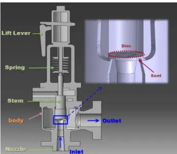 Fig.  1  Structure  of  direct  spring  loaded  type  safety  valve