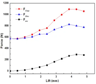 Fig.  6  Mass  flow  rate  at  each  open  stateFig.  5  Driving  force  by  steam  flow  along  lifting 여기서, 는  난류점성으로서  난류운동에너지()와  손실()간의 관계를 의미하며, 는 k-e 난류모델 상수로 약 0.9이다.(10)3.2