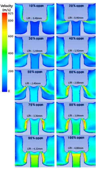 Fig.  7  Pressure  contour  at  each  open  state Fig.  8  Velocity  contour  at  each  open  state 