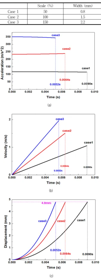Fig.  10  (a)  acceleration,  (b)  velocity,  and  (c)  displacement  of  lifting  stem  shaft  by  dynamic  analysis