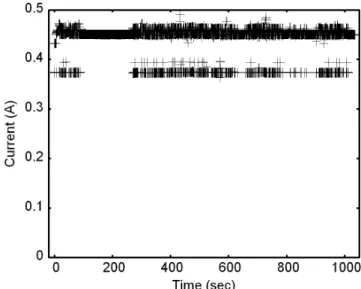 Fig. 2. Current variations during the 54.7 MeV proton irradiation test. Sudden current drops under 0.4 A  indi-cate that the SEEs in the FPGA occurred