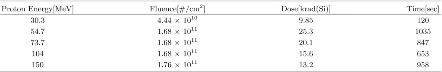 Table 1. Total irradiated fluence and experimental time for each energy level.