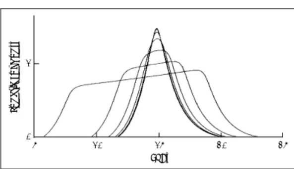 Fig. 6. Specific loudness patterns：For bandwidths up to 140 Hz, the area under the specific loudness patterns is constant