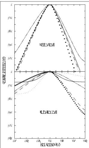 Fig. 10. Auditory filter shapes at a center frequency of 1  kHz for the normal (top) and impaired (bottom) ears of  six subjects with unilateral cochlear impairments
