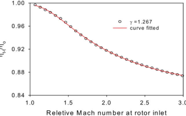 Fig.  5  Efficiency  degradation  on  supersonic  operation