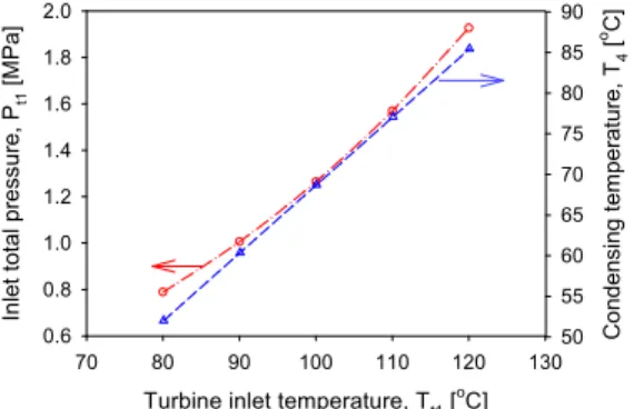 Fig.  8  Inlet  pressure  and  mass  flowrate  for  various  total  temperature  at  nozzle  inlet 