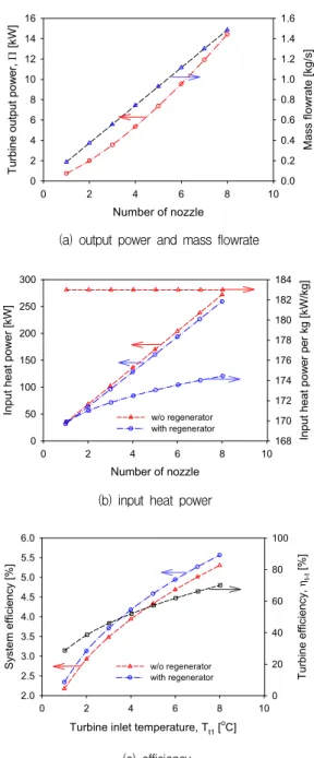Fig.  10  Turbine  output  power  and  efficiency  for  various  nozzle  number
