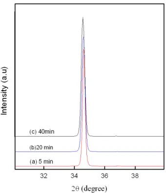 Fig. 4. XRD spectra of GaN layers grown for 5, 20, and 40 min on nanoneedles.