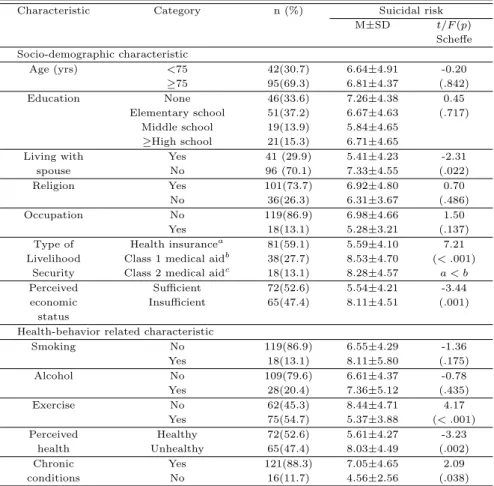 Table 3.1 Differences of suicidal risk according to general characteristics (N=137)
