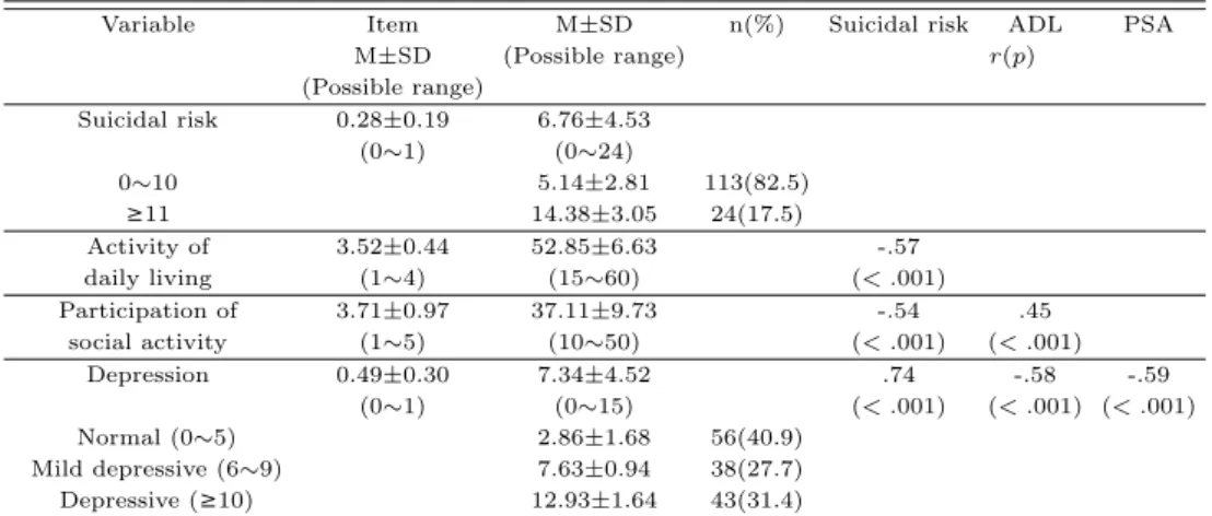 Table 3.2 Degrees and correlations of suicidal risk, activity of daily living, participation of social activity, and depression (N=137)