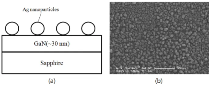 Fig. 2. Normal micro-Raman spectra of 30 nm and 300 nm thick GaN layers and a bare sapphire substrate.