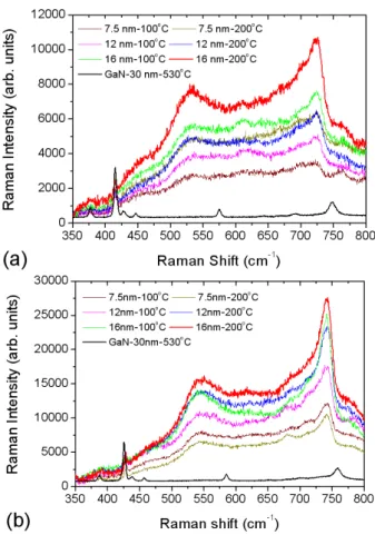 Fig. 3. SERS of GaN when the thickness is 300 nm grown at 530 ◦ C.