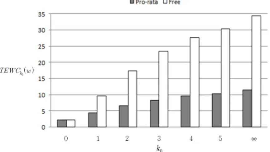 Figure 3.2 Total expected warranty cost for various values of k 0 when w = 0.9 4. 결론 ᄇ ᅩ ᆫ 노 ᆫ문 ᄋ ᅦᄉ ᅥ는 ᄀ ᅵ존 ᄋ ᅴ ᄌ ᅢ새 ᆼᄀ ᅭᄎ ᅦᄇ ᅩ즈 ᆼ (RRW) ᄀ ᅪ ᄎ ᅬᄉ ᅩᄉ ᅮᄅ ᅵᄇ ᅩ즈 ᆼ (MRW)을 ᄑ ᅩ하 ᆷᄒ ᅡ느 ᆫ 이 ᆯ바 ᆫ저 ᆨ이 ᆫ 혀 ᆼᄐ ᅢ의 ᄇ ᅩ즈 ᆼ저 ᆼ채 ᆨ이 ᆫ k 0 - ᄌ ᅢ새 ᆼᄀ
