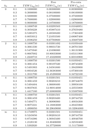 Table 3.1 Total expected warranty length and total expected warranty cost Free Pro-rata k 0 w T EW L k0 (w) T EW C k0 (w) T EW C k0 (w) 0 0.1 0.1000000 0.00300000 0.00300000 0.3 0.3000000 0.08100000 0.08100000 0.5 0.5000000 0.37500000 0.37500000 0.7 0.7000