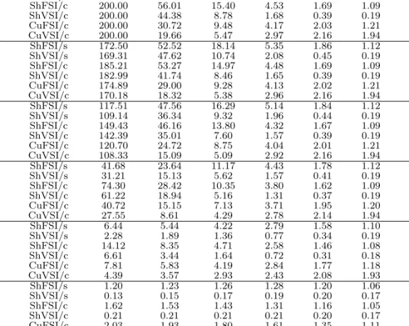 Table 4.1 ATS for various control charts σ/σ 0 δ 1 1.1 1.25 1.5 2 3 4 0 ShFSI/s 200.00 64.55 18.83 5.42 1.86 1.12 1.03 ShVSI/s 200.00 52.45 11.27 2.13 0.45 0.19 0.16 ShFSI/c 200.00 56.01 15.40 4.53 1.69 1.09 1.02 ShVSI/c 200.00 44.38 8.78 1.68 0.39 0.19 0.