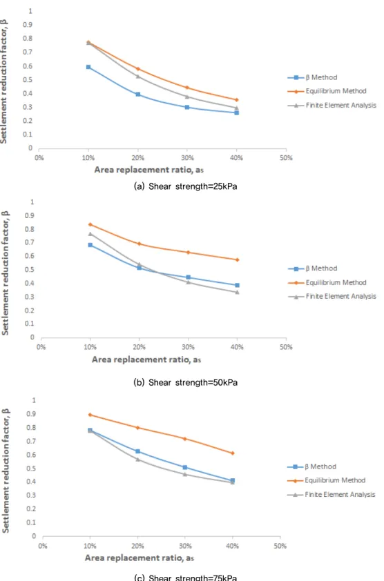 Fig. 5. Comparison of settlement reduction factor