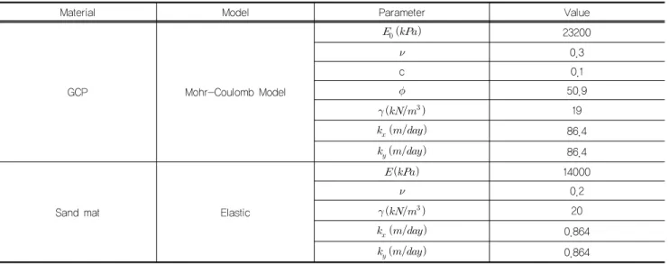Table 1. Design parameter of GCP and sand mat for finite element analysis