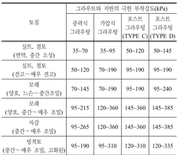 그림 1. 그라우팅 주입 방식에 따른 소구경말뚝의 분류 표 1. 그라우팅에 따른 그라우트와 지반의 극한 부착강도(Sabatini 등, 1999)토질 그라우트와 지반의 극한 부착강도(kPa)중력식 그라우팅가압식 그라우팅포스트그라우팅(TYPE C) 포스트 그라우팅 (TYPE D)실트,  점토(연약,  중간 소성)35~7035~9550~12050~145실트,  점토(견고～매우 견고)50~12070~19095~19095~190모래(양호,  느슨～중간조밀)70~1