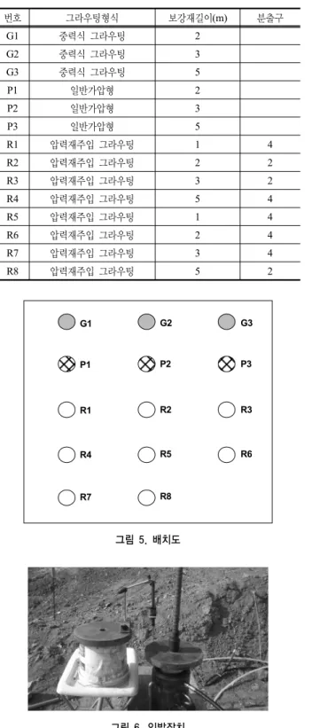 표 3. 실험방법 번호 그라우팅형식 보강재길이(m) 분출구 G1 중력식 그라우팅 2 G2 중력식 그라우팅 3 G3 중력식 그라우팅 5 P1 일반가압형 2 P2 일반가압형 3 P3 일반가압형 5 R1 압력재주입 그라우팅 1 4 R2 압력재주입 그라우팅 2 2 R3 압력재주입 그라우팅 3 2 R4 압력재주입 그라우팅 5 4 R5 압력재주입 그라우팅 1 4 R6 압력재주입 그라우팅 2 4 R7 압력재주입 그라우팅 3 4 R8 압력재주입 그라우팅 5 2 G1 G