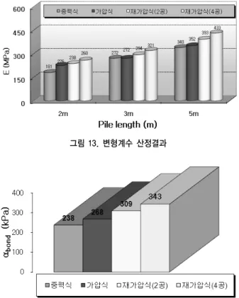 그림 13. 변형계수 산정결과 그림 14. 지반과 그라우트의 부착강도 그림 15. 분출구에 따른 인발 특성분석결과 그림 13과 같이 길이 2.0m에서는 압력재주입 그라우팅 방식이 중력식 그라우팅에 비하여 변형계수가 1.3～1.4배 크게 형성되었으며,  보강재 길이 3.0m에서는 1.1～1.2배, 보강재 길이 5.0m에서는  중력식 그라우팅에 비하여 1.2～1.3배 크게 형성되는 것으로 나타나 극한하중이 클 뿐만 아니라 변위제어 특성 역시 우수한 것으로 나