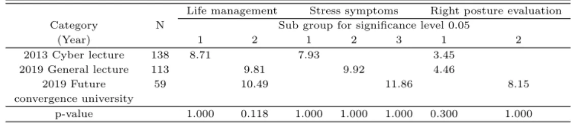 Table 3.2 Result for analysis of variance with life pattern by year