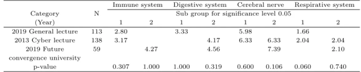 Table 3.3 Result for analysis of variance with sub hearth by year