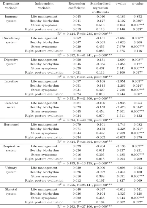 Table 3.4 Analysis of multiple regression analysis