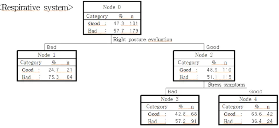 Figure 4.2 The construction of decision tree (respirative system)