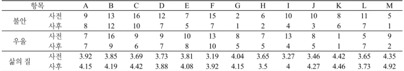 Table  4 .  Table  4 9.54 5.62 3.92(t=  5.902,  p<0.01)  ,  8.84 5.84 3.00(t=3.509,  p<0.01) 