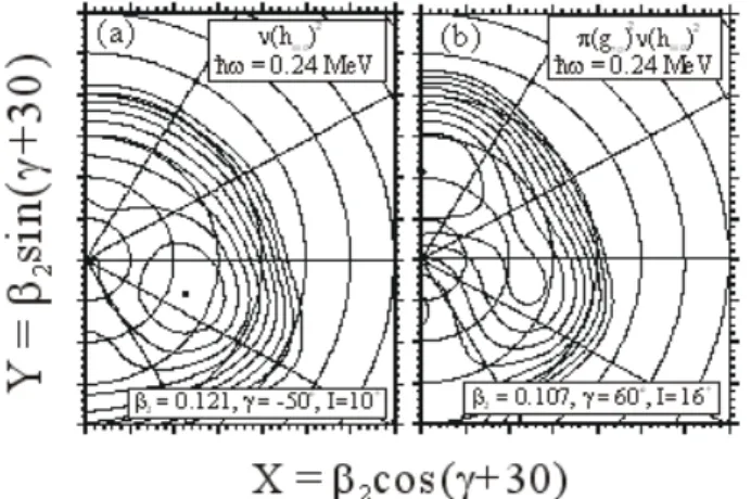 Fig. 8. Plots of TRS calculations at ~ω = 0.24M eV for the two-quasiparticle (a) ν[(h 11/2 ) 2 ] 10 + and the (b) four-quasiparticle π[(g 7/2 ) 2 ]ν[(h 11/2 ) 2 ] configurations for
