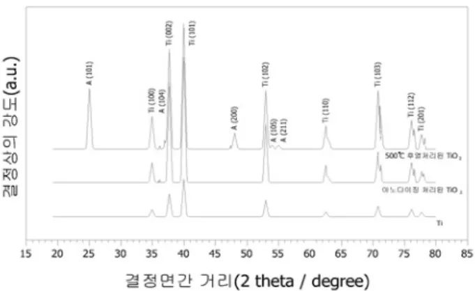 그림 8. 티타늄 금속막의 산화피막 형성 공정 전‧후의 X-ray diffraction  (XRD) patterns