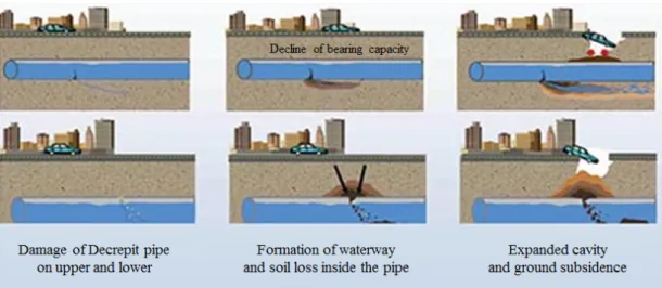 Fig. 4. Schematic drawing of ground settlement processes (Ryu, 2014) 최근 지반함몰 발생장소를 손상된 하수관 구간, 손상된 상 수관 구간 및 굴착공사 인접구간으로 분류한 결과, 손상된  하수관 구간이 2,704개소(81.5%)로 대부분을 차지하고 있 는 것으로 분석한 바 있다