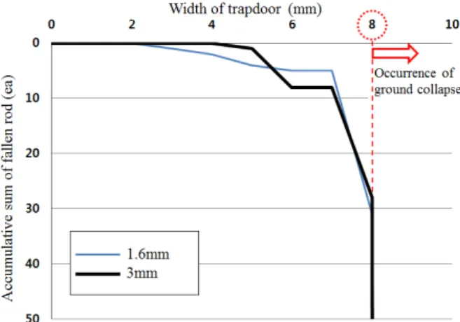 Fig. 9. Relationship between accumulative sum of fallen rod  and width of trapdoor