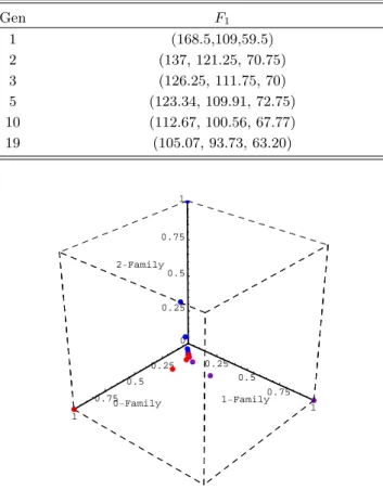Fig. 2. The distribution of the personal-family vectors in the 19th generation. s   ¸ H > \ " f   D ¥  H  |Ã Ðs  ´ú §É r Aá ¤Ü ¼ Ð ¹¡ §f s  H ~½ Ó¾ Ó` ¦  ×þ   H כ 	Ü ¼ Ð [O "î ½+ É Ã º e  