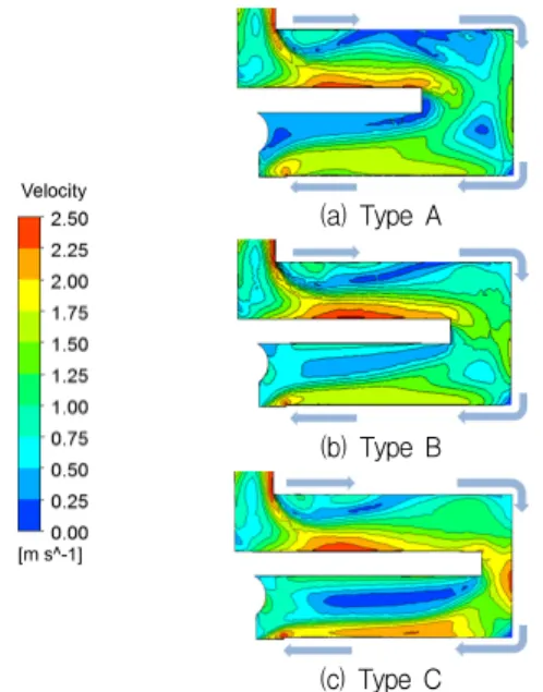 Fig.  7  Pressure  drop  profiles  with  three-different  models. 속도 이상의 유속을 확보하였다. Type C와 같이 분리벽  길이비가 길어질수록 곡관부에서 노즐 효과로 인해 유속이  증가함을 확인할 수 있었으며, 기본 모델에 비해 더 효율적 인 작동유체의 유동성능을 나타내었다