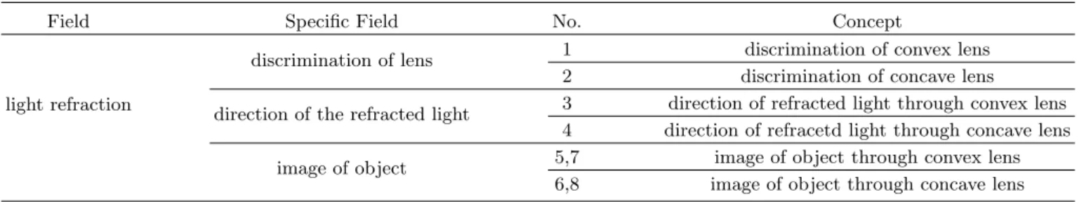 Table 1. Contents of the questionnaires for evaluating the concept of lens.