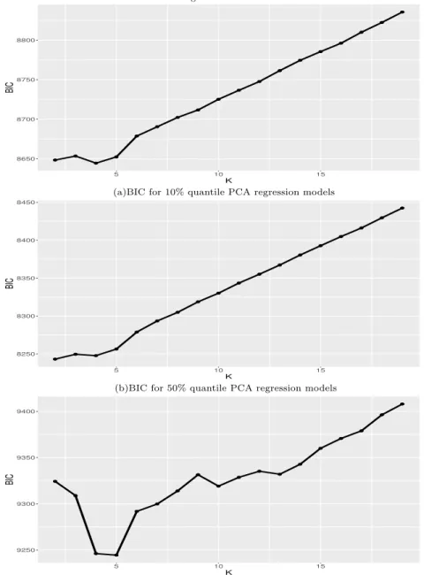 Table 4.1 BIC values of each number of principal components (K) based on 10%, 50% and 90% quantile PCA regression models 8650870087508800 5 10 15 KBIC